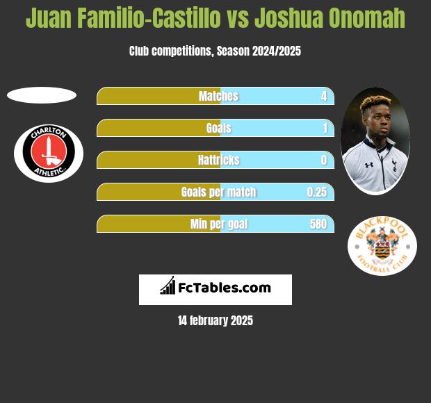 Juan Familio-Castillo vs Joshua Onomah h2h player stats