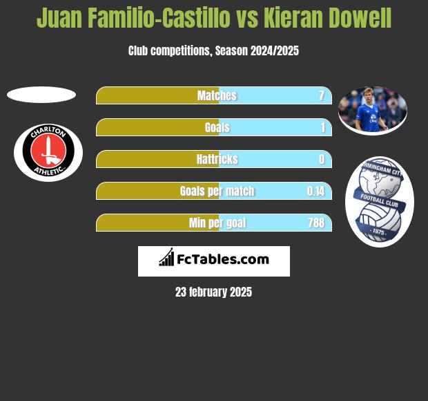 Juan Familio-Castillo vs Kieran Dowell h2h player stats