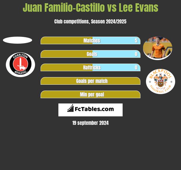 Juan Familio-Castillo vs Lee Evans h2h player stats