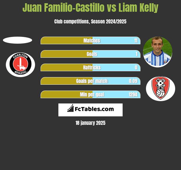 Juan Familio-Castillo vs Liam Kelly h2h player stats