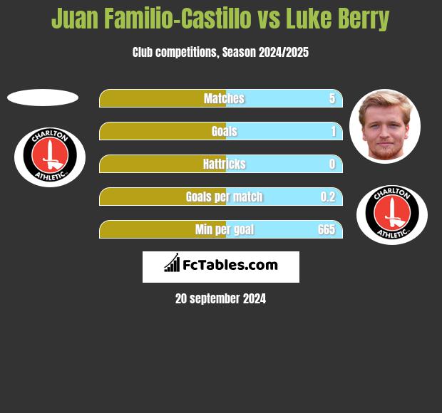 Juan Familio-Castillo vs Luke Berry h2h player stats