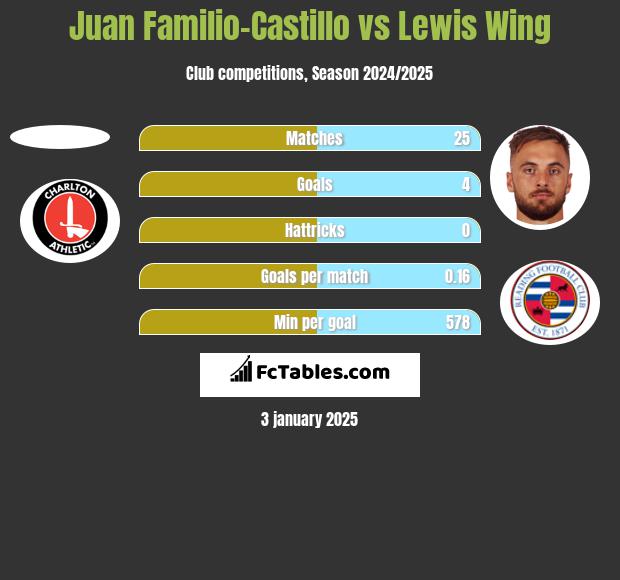 Juan Familio-Castillo vs Lewis Wing h2h player stats