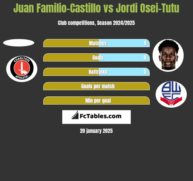 Juan Familio-Castillo vs Jordi Osei-Tutu h2h player stats