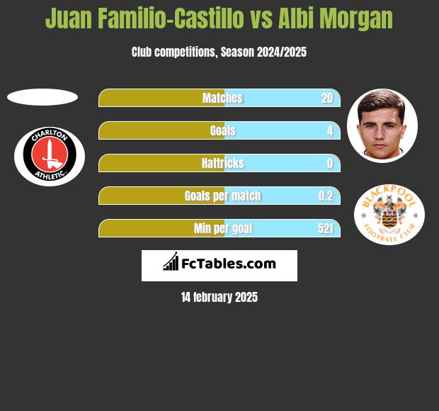 Juan Familio-Castillo vs Albi Morgan h2h player stats