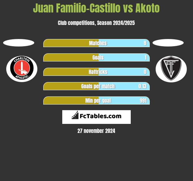 Juan Familio-Castillo vs Akoto h2h player stats