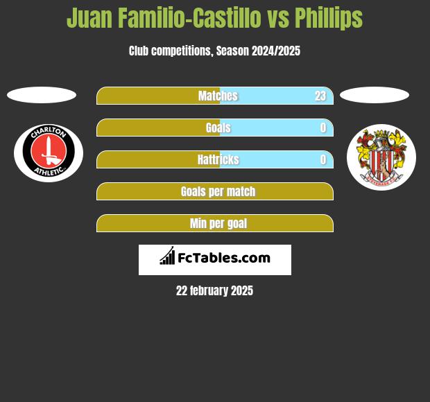 Juan Familio-Castillo vs Phillips h2h player stats