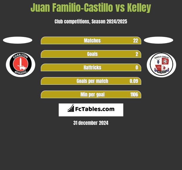 Juan Familio-Castillo vs Kelley h2h player stats