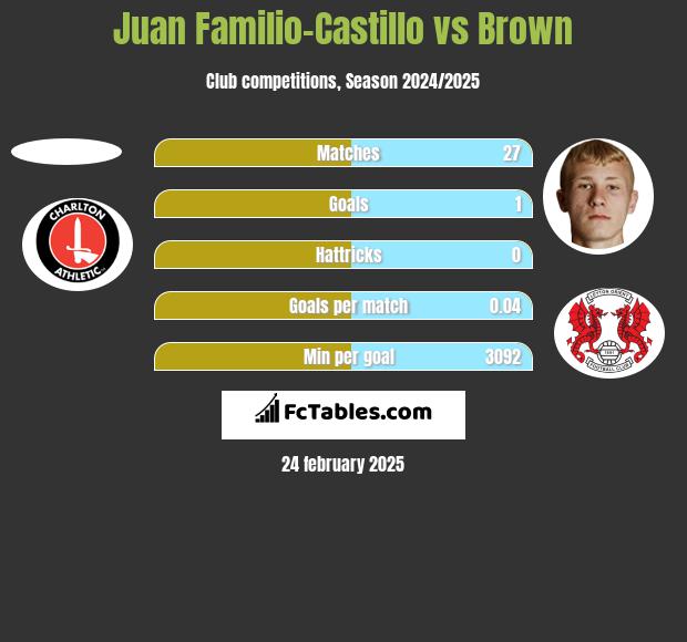 Juan Familio-Castillo vs Brown h2h player stats