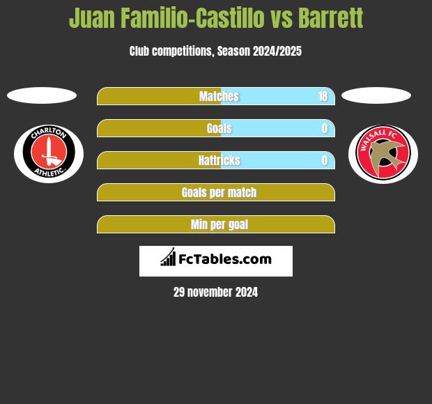 Juan Familio-Castillo vs Barrett h2h player stats