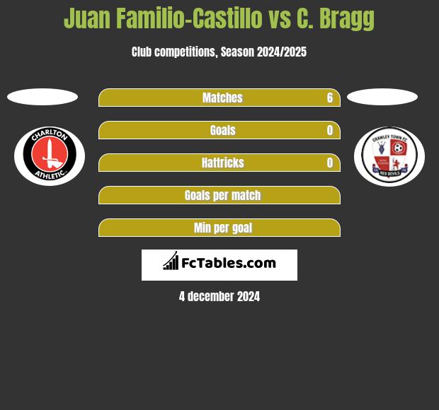 Juan Familio-Castillo vs C. Bragg h2h player stats