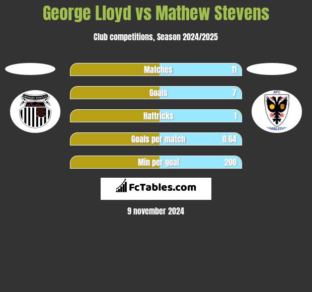 George Lloyd vs Mathew Stevens h2h player stats