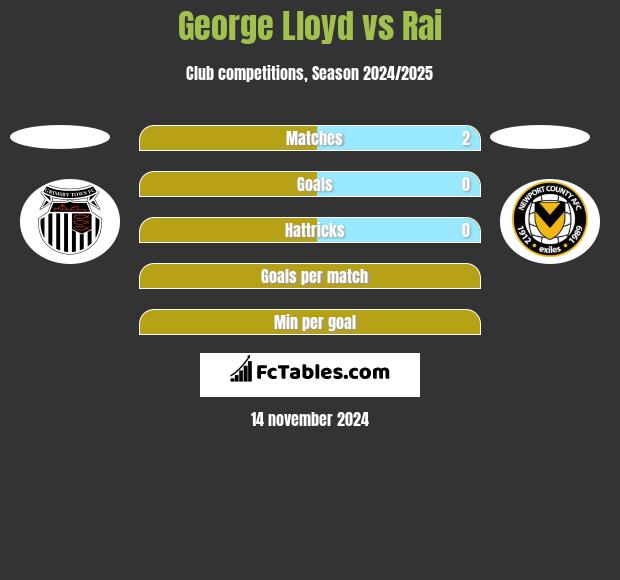 George Lloyd vs Rai h2h player stats