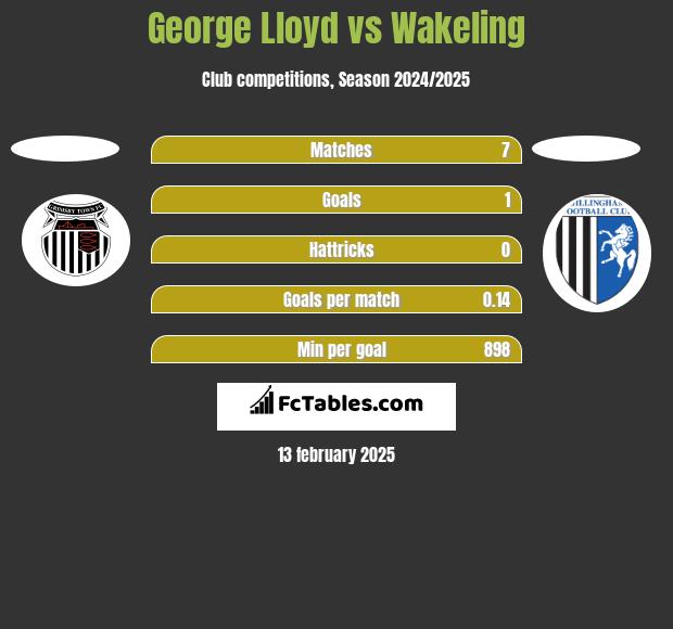 George Lloyd vs Wakeling h2h player stats