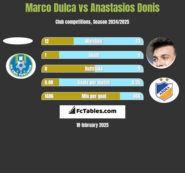 Marco Dulca vs Anastasios Donis h2h player stats