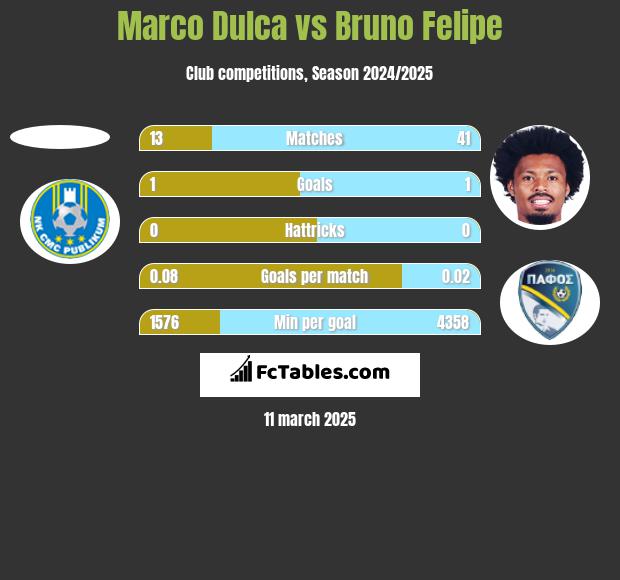 Marco Dulca vs Bruno Felipe h2h player stats