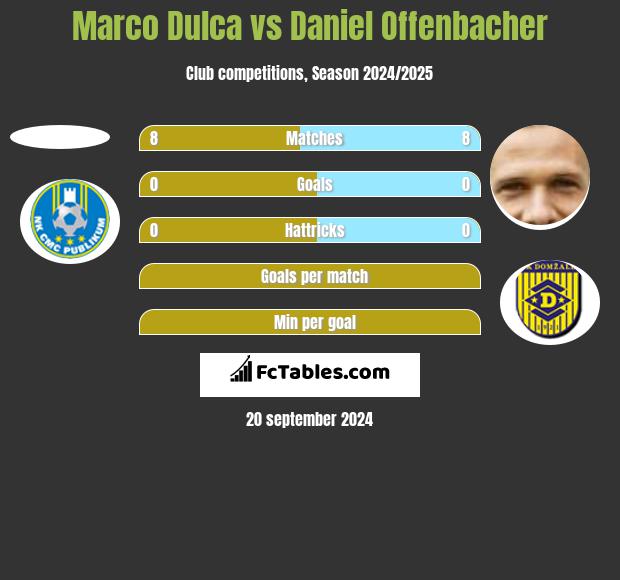 Marco Dulca vs Daniel Offenbacher h2h player stats