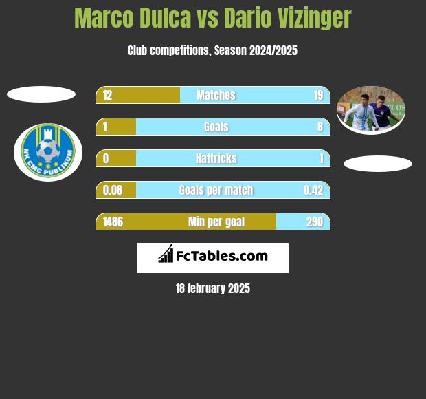 Marco Dulca vs Dario Vizinger h2h player stats