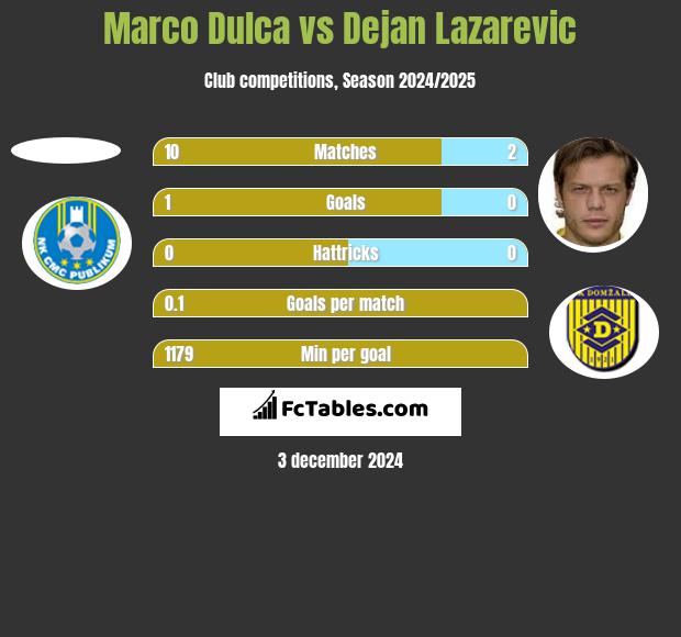 Marco Dulca vs Dejan Lazarevic h2h player stats