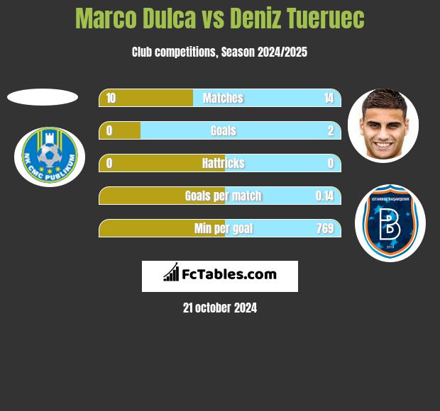 Marco Dulca vs Deniz Tueruec h2h player stats