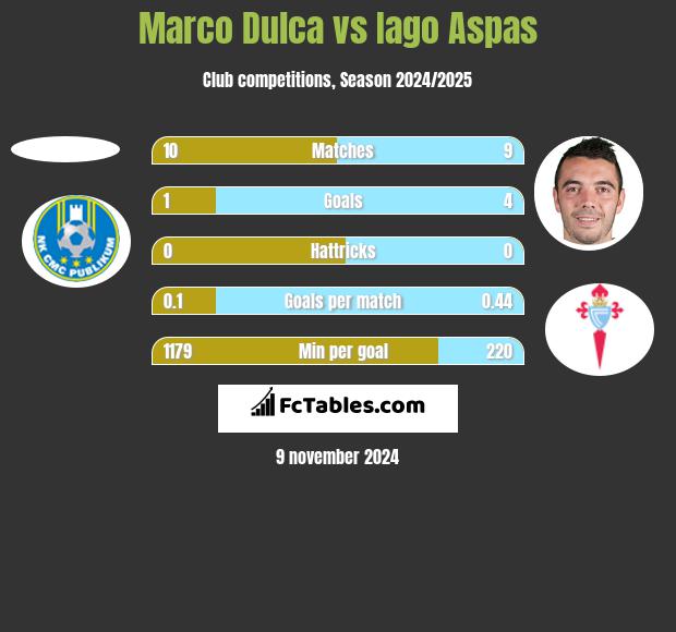 Marco Dulca vs Iago Aspas h2h player stats