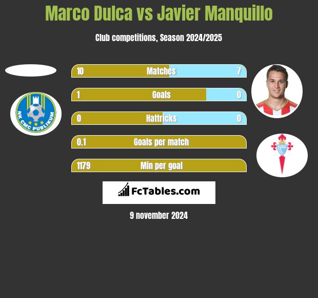 Marco Dulca vs Javier Manquillo h2h player stats