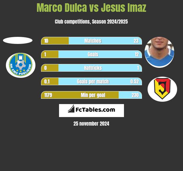 Marco Dulca vs Jesus Imaz h2h player stats