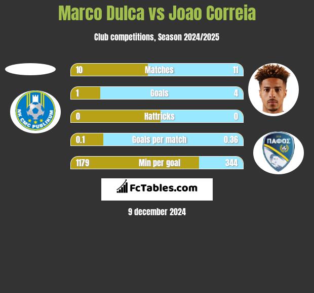 Marco Dulca vs Joao Correia h2h player stats