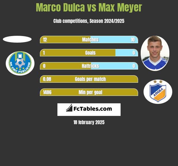 Marco Dulca vs Max Meyer h2h player stats