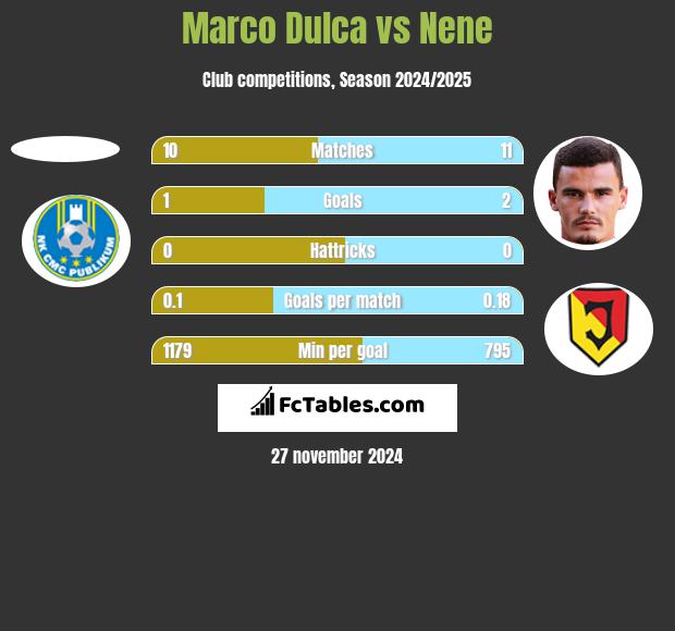 Marco Dulca vs Nene h2h player stats