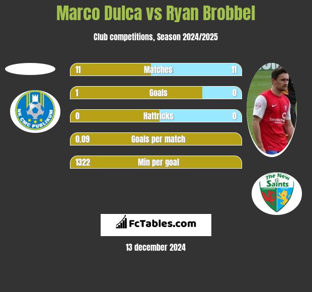 Marco Dulca vs Ryan Brobbel h2h player stats