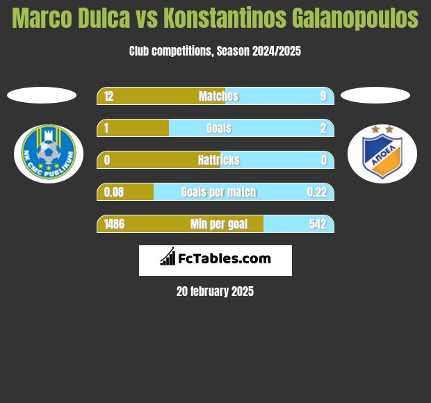 Marco Dulca vs Konstantinos Galanopoulos h2h player stats