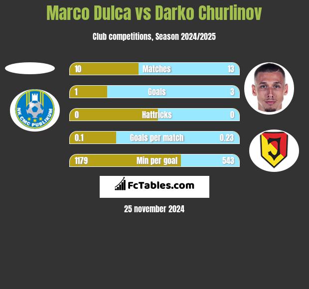 Marco Dulca vs Darko Churlinov h2h player stats