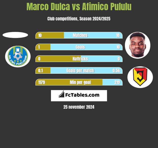 Marco Dulca vs Afimico Pululu h2h player stats