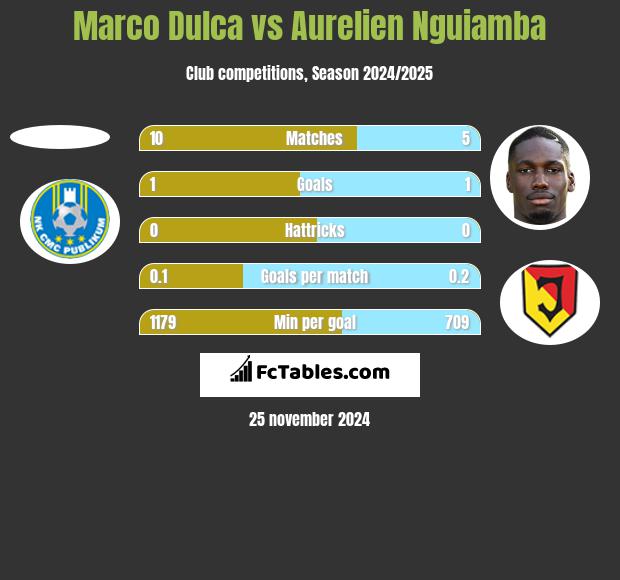 Marco Dulca vs Aurelien Nguiamba h2h player stats