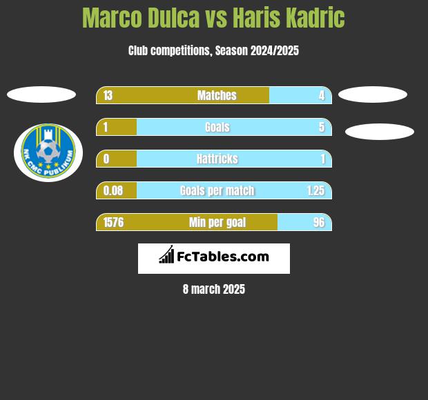 Marco Dulca vs Haris Kadric h2h player stats