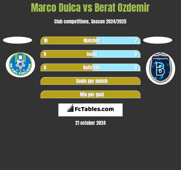 Marco Dulca vs Berat Ozdemir h2h player stats