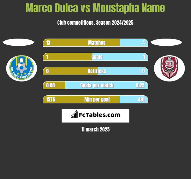 Marco Dulca vs Moustapha Name h2h player stats