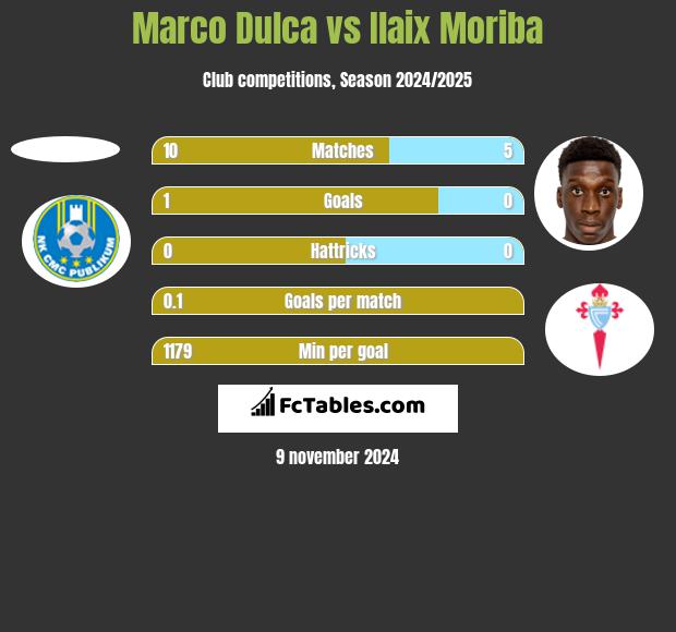 Marco Dulca vs Ilaix Moriba h2h player stats