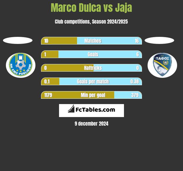 Marco Dulca vs Jaja h2h player stats