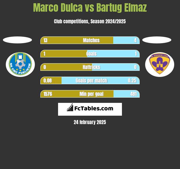 Marco Dulca vs Bartug Elmaz h2h player stats