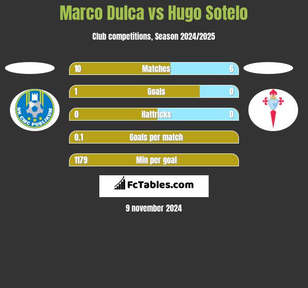 Marco Dulca vs Hugo Sotelo h2h player stats