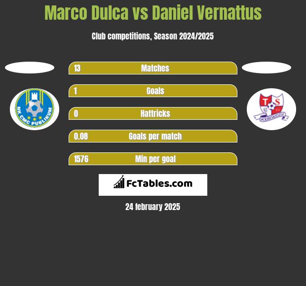 Marco Dulca vs Daniel Vernattus h2h player stats