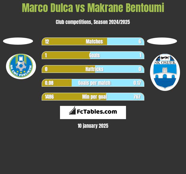 Marco Dulca vs Makrane Bentoumi h2h player stats