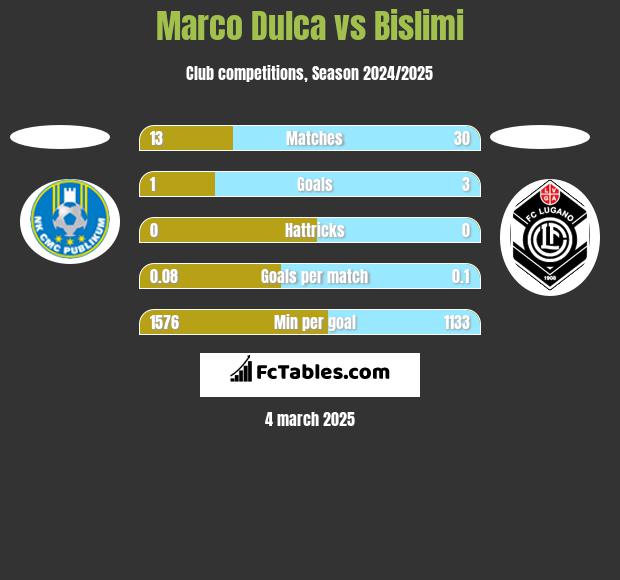 Marco Dulca vs Bislimi h2h player stats