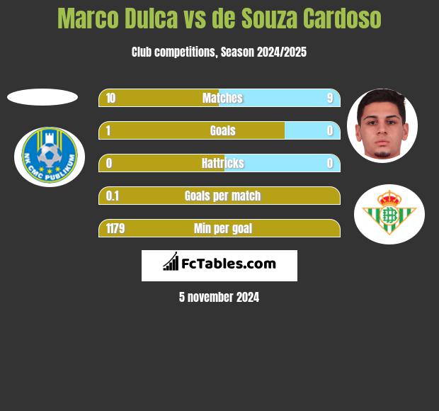 Marco Dulca vs de Souza Cardoso h2h player stats