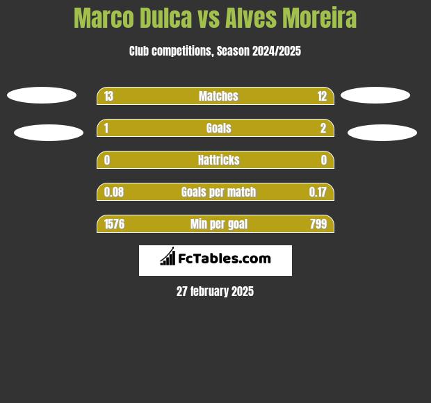 Marco Dulca vs Alves Moreira h2h player stats