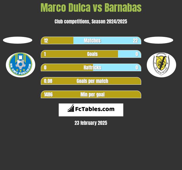 Marco Dulca vs Barnabas h2h player stats