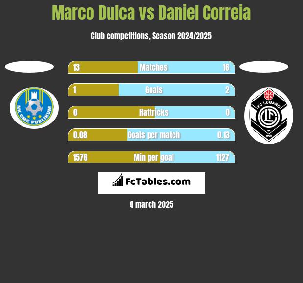 Marco Dulca vs Daniel Correia h2h player stats