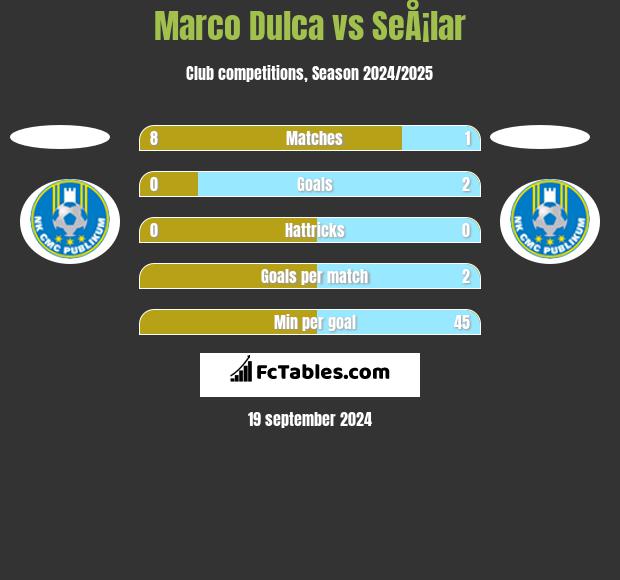 Marco Dulca vs SeÅ¡lar h2h player stats