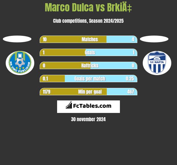 Marco Dulca vs BrkiÄ‡ h2h player stats